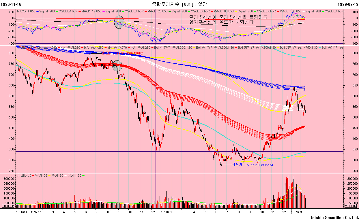 대신증권 MACD 지표 설정 방법 | 거래소시황 | 커뮤니티 - 팍스넷 증권포털
