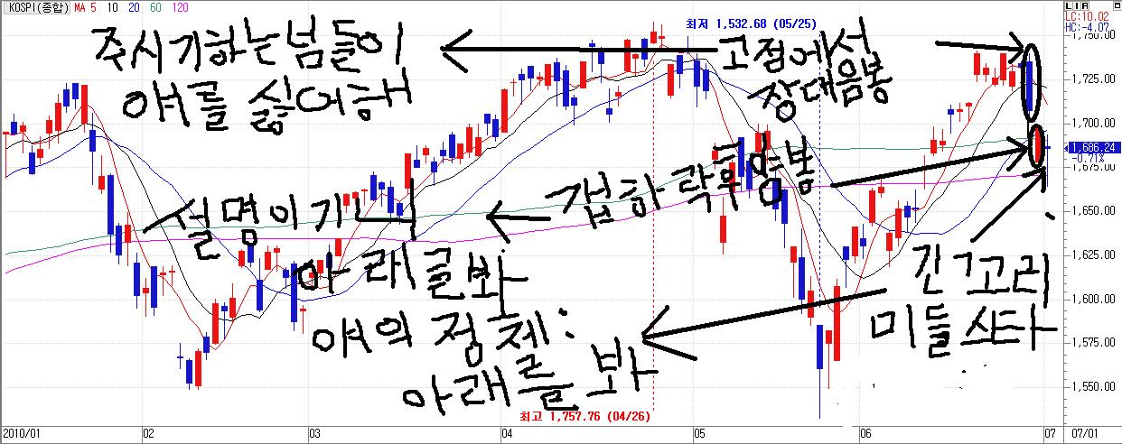 거래소 시장 일봉 분석 | 거래소시황 | 커뮤니티 - 팍스넷 증권포털