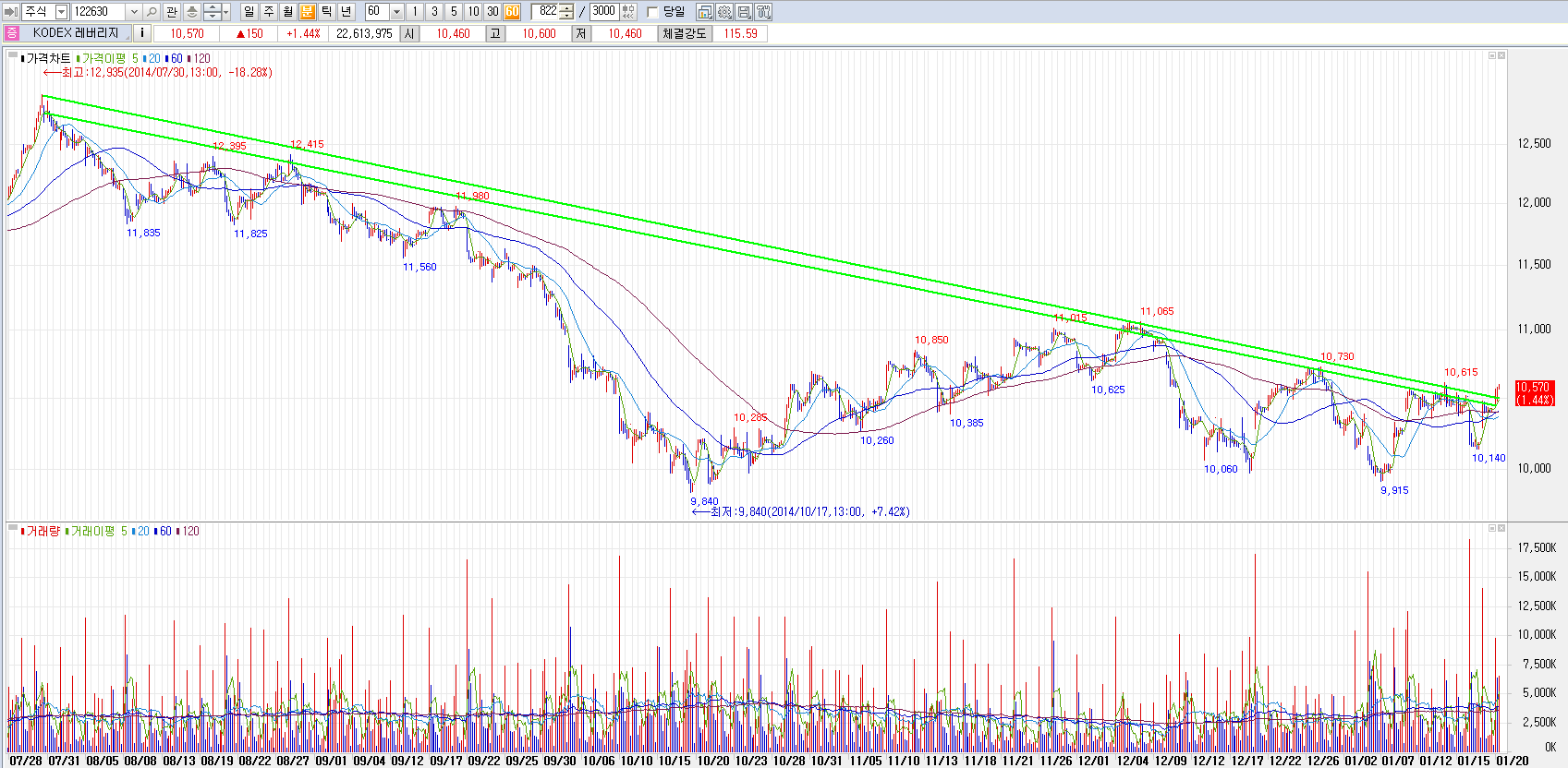 코스피 역헤드앤숄더 패턴 등장. 코스피 장기하락선 돌파 중. | 거래소시황 | 커뮤니티 - 팍스넷 증권포털