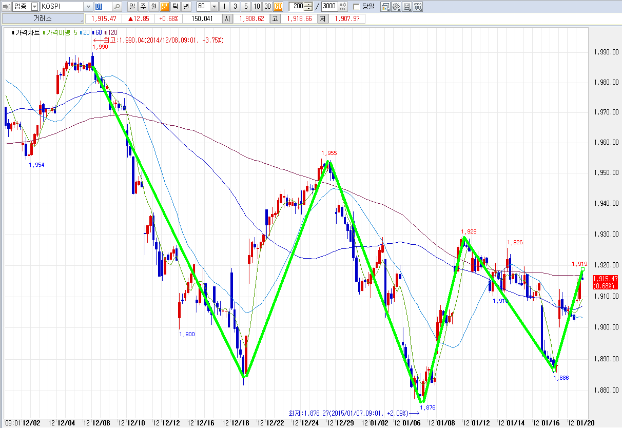 코스피 역헤드앤숄더 패턴 등장. 코스피 장기하락선 돌파 중. | 거래소시황 | 커뮤니티 - 팍스넷 증권포털