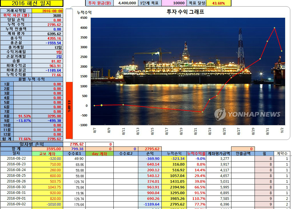 마트일 1년후 중간 정산 퇴직금 240만원 | 선옵매매일지 | 선물옵션 - 팍스넷 증권포털